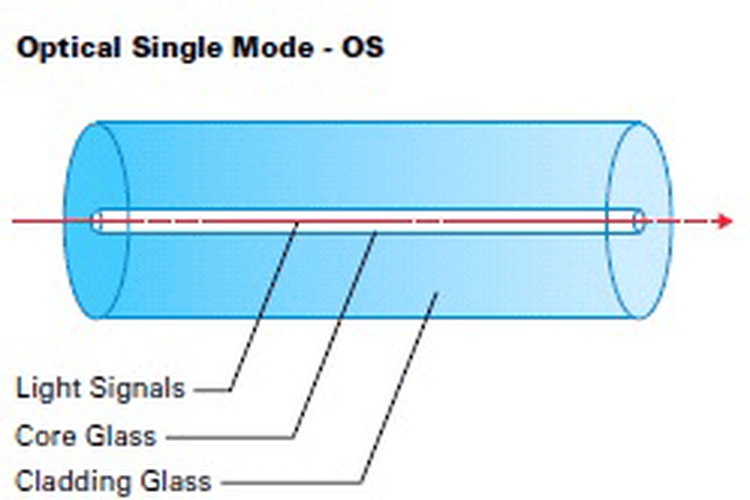 FiberOptikSinglemode